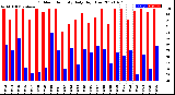 Milwaukee Weather Outdoor Humidity<br>Daily High/Low