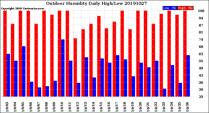 Milwaukee Weather Outdoor Humidity<br>Daily High/Low