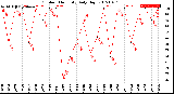 Milwaukee Weather Outdoor Humidity<br>Daily High