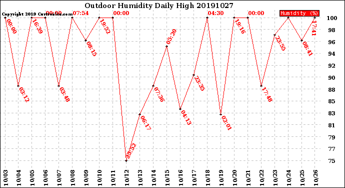 Milwaukee Weather Outdoor Humidity<br>Daily High