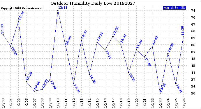 Milwaukee Weather Outdoor Humidity<br>Daily Low