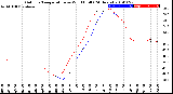 Milwaukee Weather Outdoor Temperature<br>vs Wind Chill<br>(24 Hours)