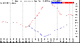 Milwaukee Weather Outdoor Temperature<br>vs Dew Point<br>(24 Hours)