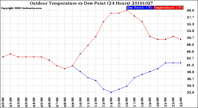 Milwaukee Weather Outdoor Temperature<br>vs Dew Point<br>(24 Hours)