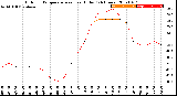 Milwaukee Weather Outdoor Temperature<br>vs Heat Index<br>(24 Hours)