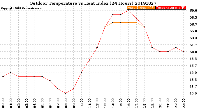 Milwaukee Weather Outdoor Temperature<br>vs Heat Index<br>(24 Hours)