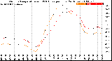 Milwaukee Weather Outdoor Temperature<br>vs THSW Index<br>per Hour<br>(24 Hours)