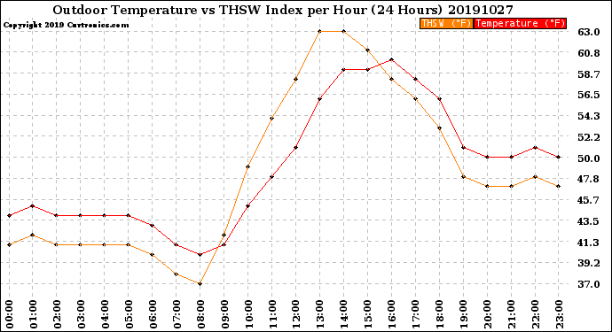 Milwaukee Weather Outdoor Temperature<br>vs THSW Index<br>per Hour<br>(24 Hours)