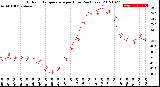 Milwaukee Weather Outdoor Temperature<br>per Hour<br>(24 Hours)