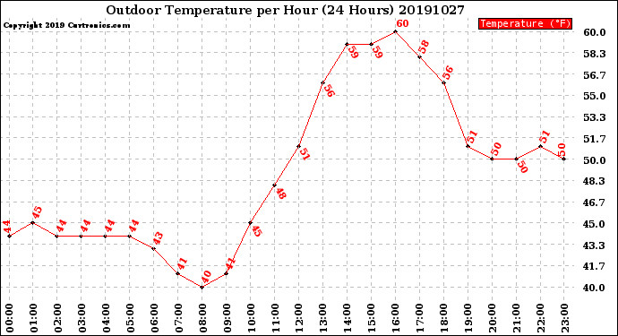 Milwaukee Weather Outdoor Temperature<br>per Hour<br>(24 Hours)