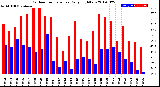 Milwaukee Weather Outdoor Temperature<br>Daily High/Low