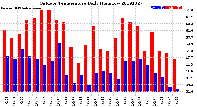 Milwaukee Weather Outdoor Temperature<br>Daily High/Low