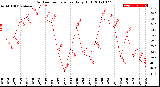 Milwaukee Weather Outdoor Temperature<br>Daily High