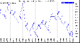 Milwaukee Weather Outdoor Temperature<br>Daily Low