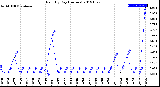 Milwaukee Weather Rain<br>By Day<br>(Inches)