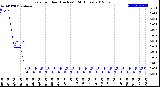 Milwaukee Weather Rain<br>per Hour<br>(Inches)<br>(24 Hours)