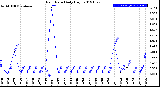 Milwaukee Weather Rain Rate<br>Daily High