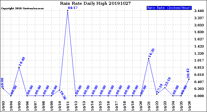 Milwaukee Weather Rain Rate<br>Daily High