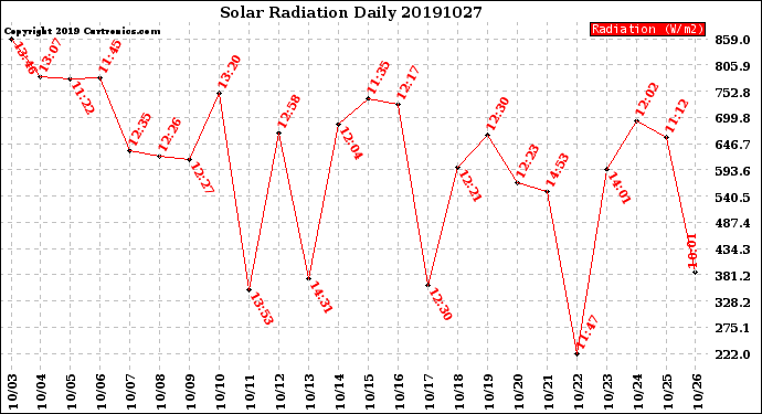 Milwaukee Weather Solar Radiation<br>Daily