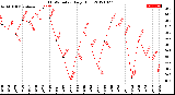 Milwaukee Weather THSW Index<br>Daily High