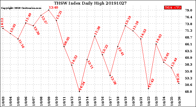 Milwaukee Weather THSW Index<br>Daily High