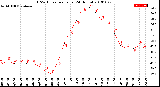 Milwaukee Weather THSW Index<br>per Hour<br>(24 Hours)