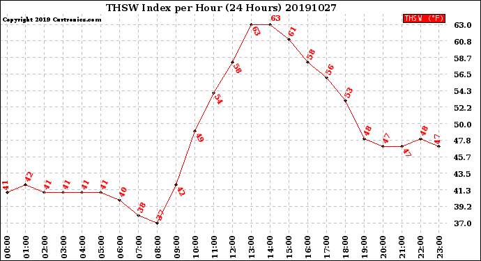 Milwaukee Weather THSW Index<br>per Hour<br>(24 Hours)