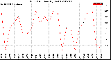 Milwaukee Weather Wind Direction<br>(By Day)