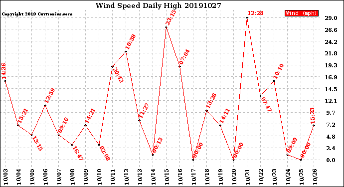Milwaukee Weather Wind Speed<br>Daily High