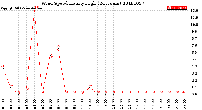 Milwaukee Weather Wind Speed<br>Hourly High<br>(24 Hours)