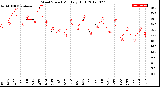 Milwaukee Weather Wind Speed<br>Monthly High