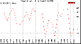 Milwaukee Weather Wind Direction<br>Daily High