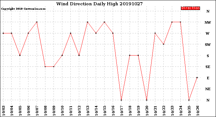 Milwaukee Weather Wind Direction<br>Daily High