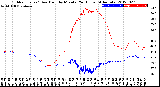 Milwaukee Weather Outdoor Temp / Dew Point<br>by Minute<br>(24 Hours) (Alternate)