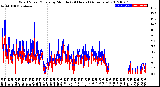 Milwaukee Weather Wind Speed/Gusts<br>by Minute<br>(24 Hours) (Alternate)