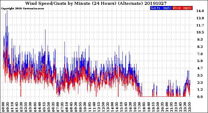 Milwaukee Weather Wind Speed/Gusts<br>by Minute<br>(24 Hours) (Alternate)