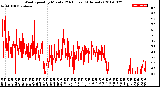 Milwaukee Weather Wind Speed<br>by Minute<br>(24 Hours) (Alternate)