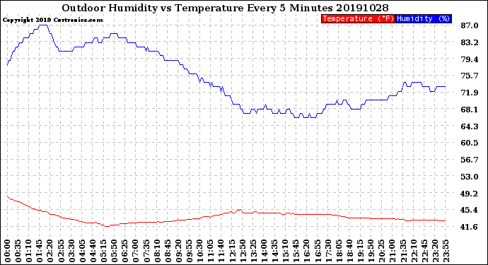 Milwaukee Weather Outdoor Humidity<br>vs Temperature<br>Every 5 Minutes