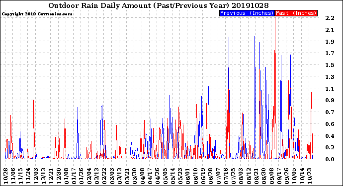 Milwaukee Weather Outdoor Rain<br>Daily Amount<br>(Past/Previous Year)