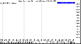 Milwaukee Weather Rain Rate<br>per Minute<br>(24 Hours)