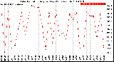 Milwaukee Weather Solar Radiation<br>Avg per Day W/m2/minute