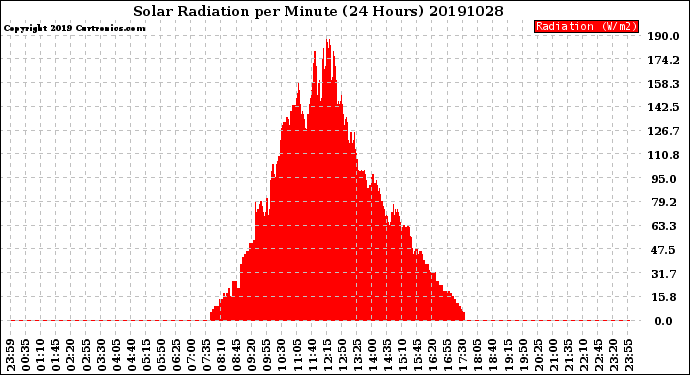 Milwaukee Weather Solar Radiation<br>per Minute<br>(24 Hours)