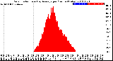 Milwaukee Weather Solar Radiation<br>& Day Average<br>per Minute<br>(Today)