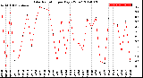 Milwaukee Weather Solar Radiation<br>per Day KW/m2