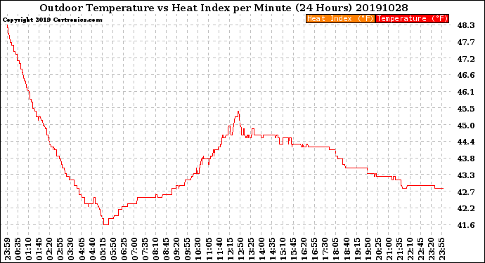 Milwaukee Weather Outdoor Temperature<br>vs Heat Index<br>per Minute<br>(24 Hours)