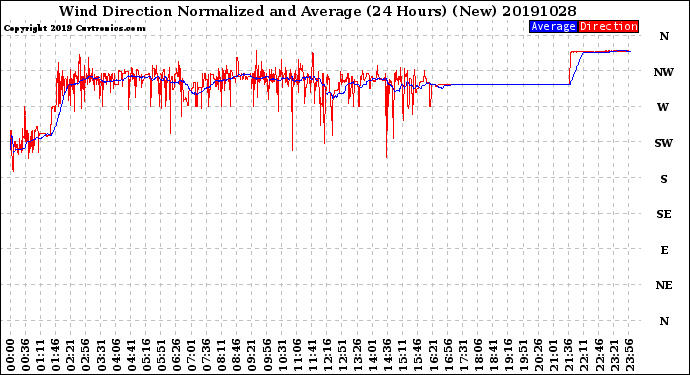 Milwaukee Weather Wind Direction<br>Normalized and Average<br>(24 Hours) (New)