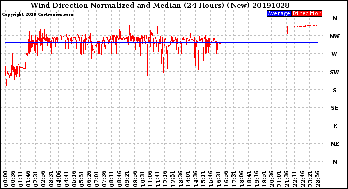 Milwaukee Weather Wind Direction<br>Normalized and Median<br>(24 Hours) (New)