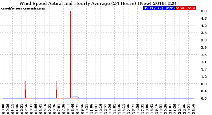 Milwaukee Weather Wind Speed<br>Actual and Hourly<br>Average<br>(24 Hours) (New)