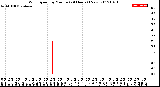 Milwaukee Weather Wind Speed<br>by Minute<br>(24 Hours) (New)