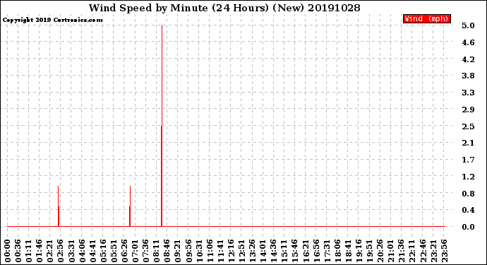 Milwaukee Weather Wind Speed<br>by Minute<br>(24 Hours) (New)